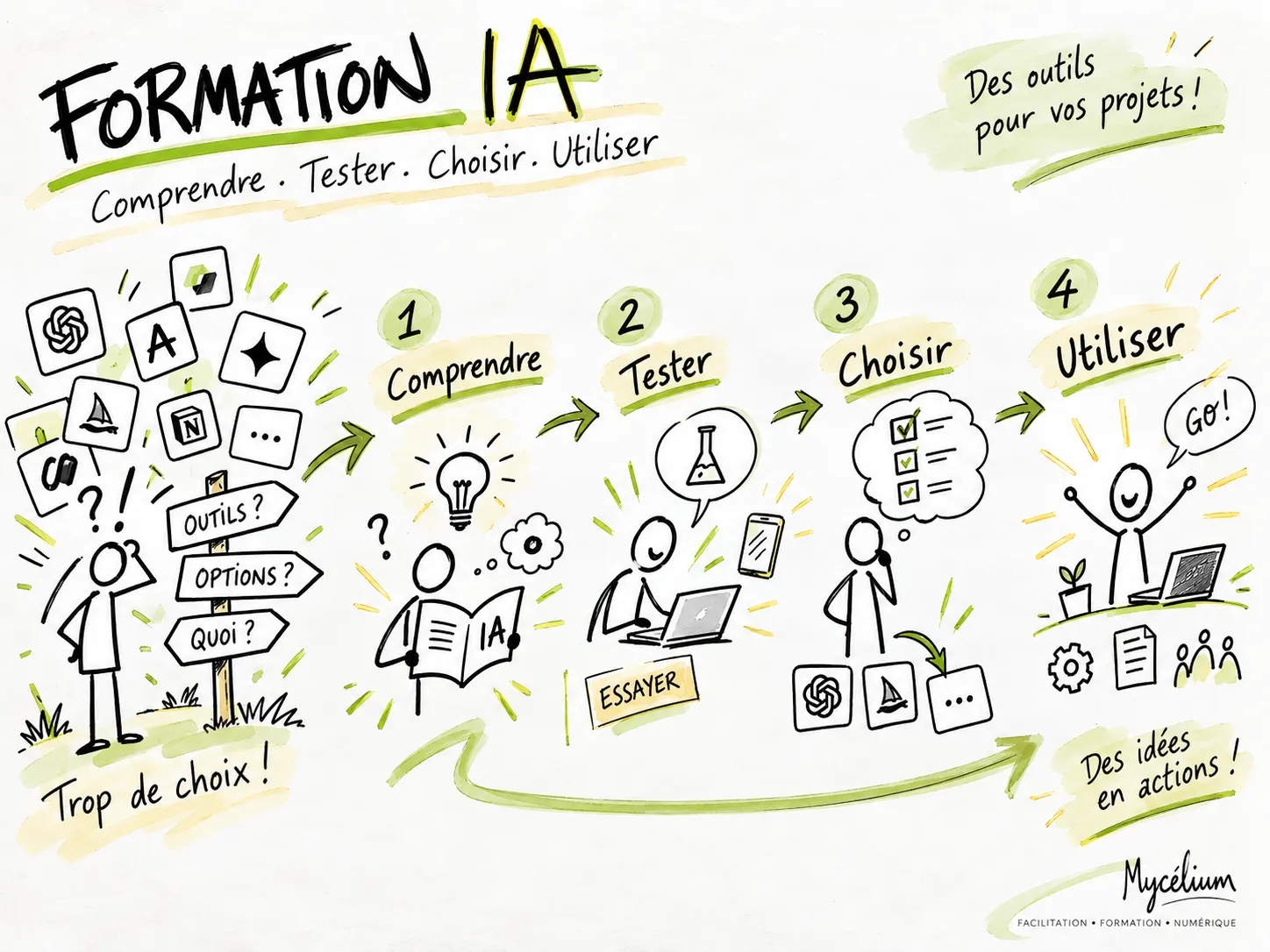 Sketchnote « Formation IA » : parcours en quatre étapes (Comprendre, Tester, Choisir, Utiliser) illustré au feutre, personnages schématiques et pictogrammes d’outils